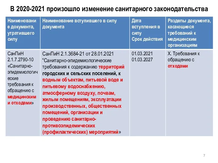 В 2020-2021 произошло изменение санитарного законодательства