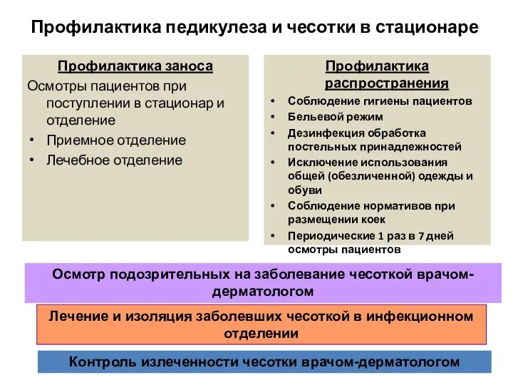 Профилактика педикулеза и чесотки в стационаре Профилактика заноса Осмотры пациентов при