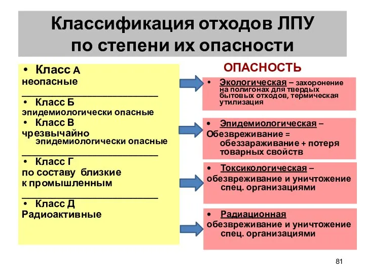 Классификация отходов ЛПУ по степени их опасности Класс А неопасные ___________________________