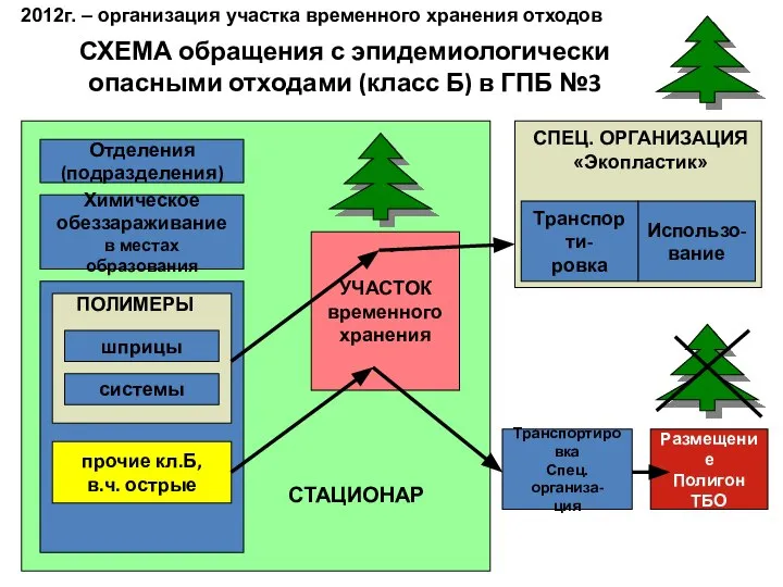 СХЕМА обращения с эпидемиологически опасными отходами (класс Б) в ГПБ №3