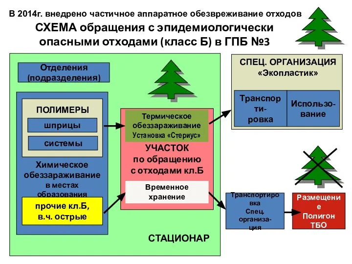 СХЕМА обращения с эпидемиологически опасными отходами (класс Б) в ГПБ №3