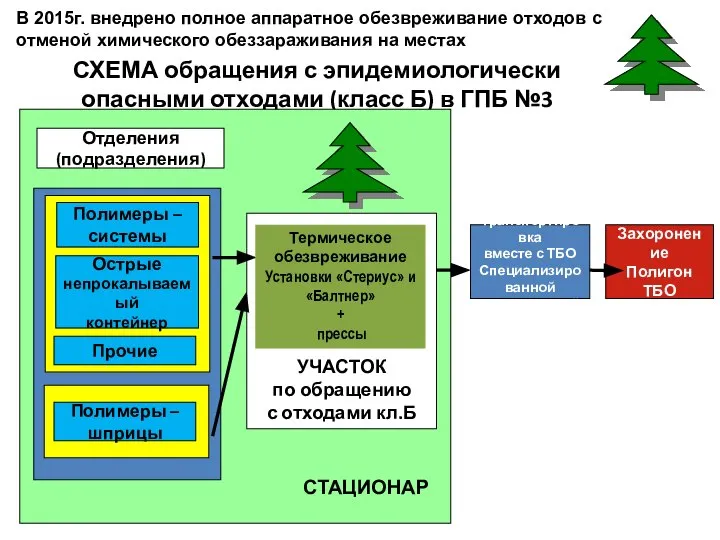 СХЕМА обращения с эпидемиологически опасными отходами (класс Б) в ГПБ №3