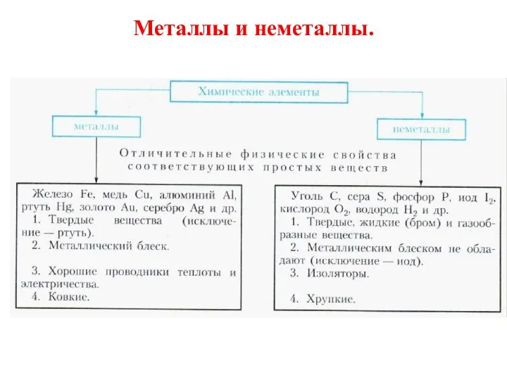 Металлы и неметаллы.