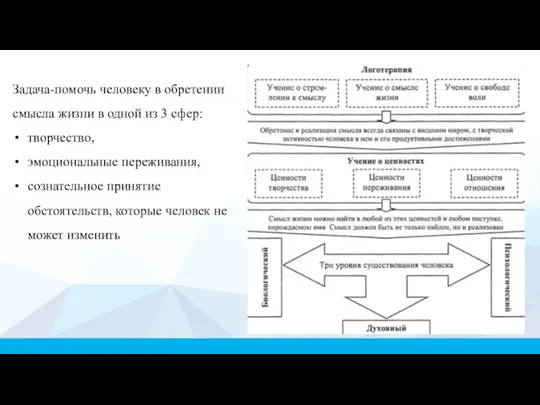 Задача-помочь человеку в обретении смысла жизни в одной из 3 сфер: