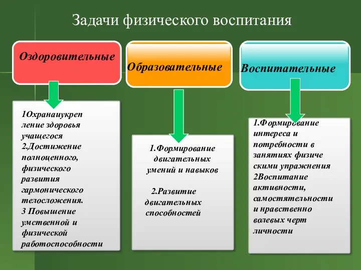 . Оздоровительные Образовательные Воспитательные Задачи физического воспитания 1Охранаиукреп ление здоровья учащегося