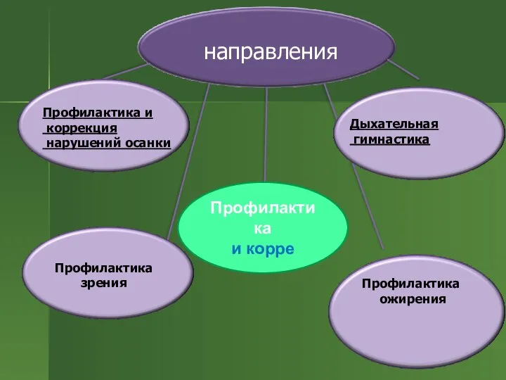 Профилактика и корре Профилактика и коррекция нарушений осанки Дыхательная гимнастика Профилактика ожирения Профилактика зрения направления