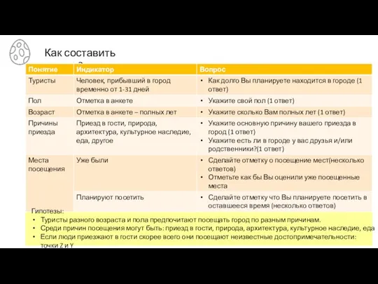 Как составить анкету? Гипотезы: Туристы разного возраста и пола предпочитают посещать