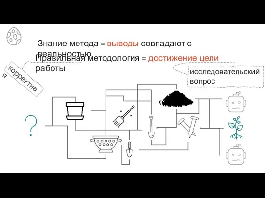 Знание метода = выводы совпадают с реальностью Правильная методология = достижение цели работы корректная исследовательский вопрос