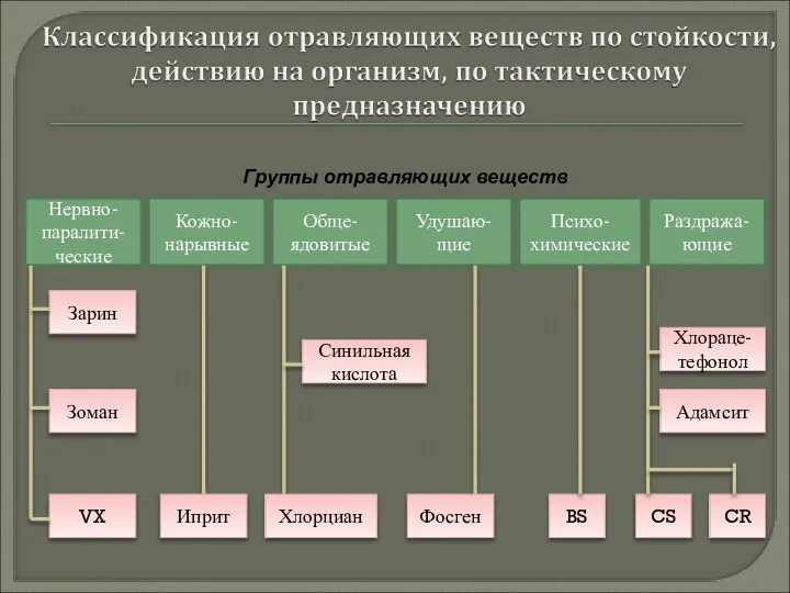 Нервно-паралити-ческие Кожно- нарывные Обще-ядовитые Удушаю- щие Раздража-ющие Психо-химические Зарин Зоман VX