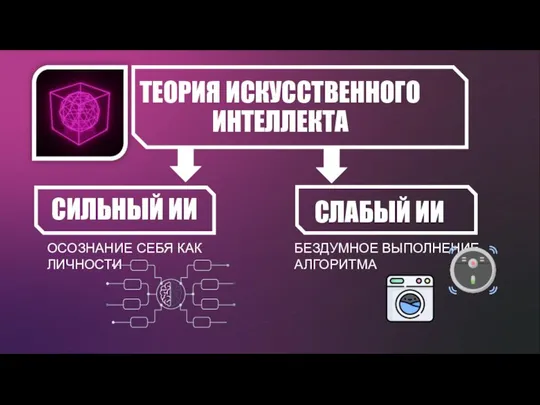 ОСОЗНАНИЕ СЕБЯ КАК ЛИЧНОСТИ БЕЗДУМНОЕ ВЫПОЛНЕНИЕ АЛГОРИТМА СЛАБЫЙ ИИ СИЛЬНЫЙ ИИ ТЕОРИЯ ИСКУССТВЕННОГО ИНТЕЛЛЕКТА