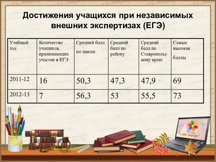 Достижения учащихся при независимых внешних экспертизах (ЕГЭ)