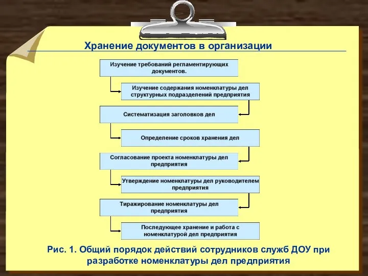 Рис. 1. Общий порядок действий сотрудников служб ДОУ при разработке номенклатуры