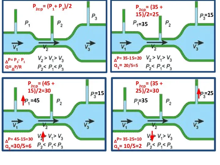 ΔP= 35-15=20 Q1= 20/5=5 ΔP= 45-15=30 Q2=30/5=6 ΔP= 35-25=10 Q3= 10/5=2 ΔP= P3- P1 Q=ΔP/R