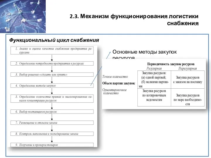 2.3. Механизм функционирования логистики снабжения Функциональный цикл снабжения Основные методы закупок ресурсов