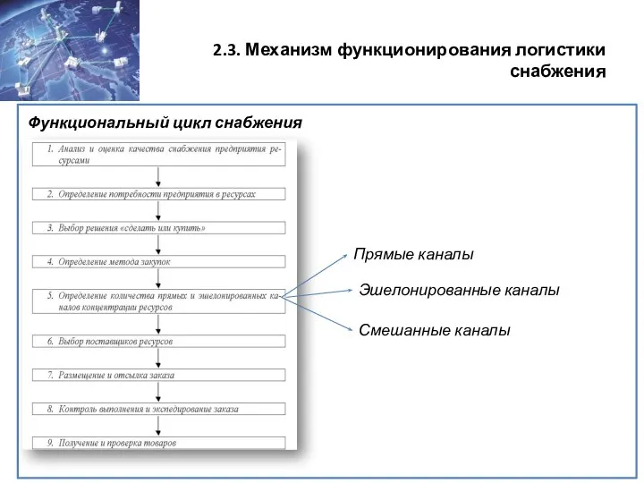 2.3. Механизм функционирования логистики снабжения Функциональный цикл снабжения Прямые каналы Эшелонированные каналы Смешанные каналы