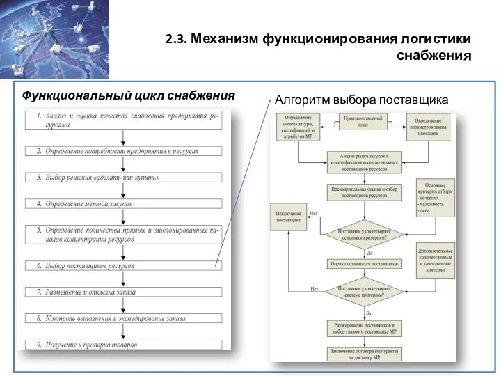 2.3. Механизм функционирования логистики снабжения Функциональный цикл снабжения Алгоритм выбора поставщика