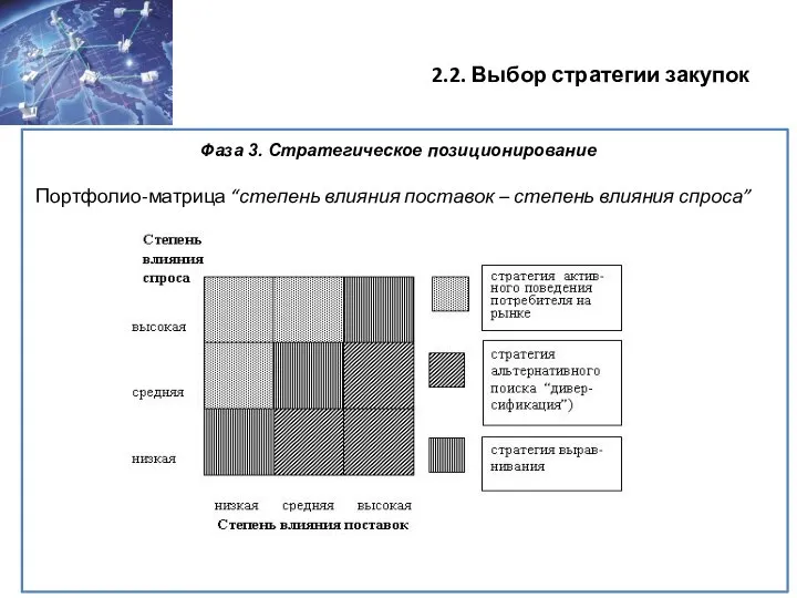 2.2. Выбор стратегии закупок Фаза 3. Стратегическое позиционирование Портфолио-матрица “степень влияния поставок – степень влияния спроса”