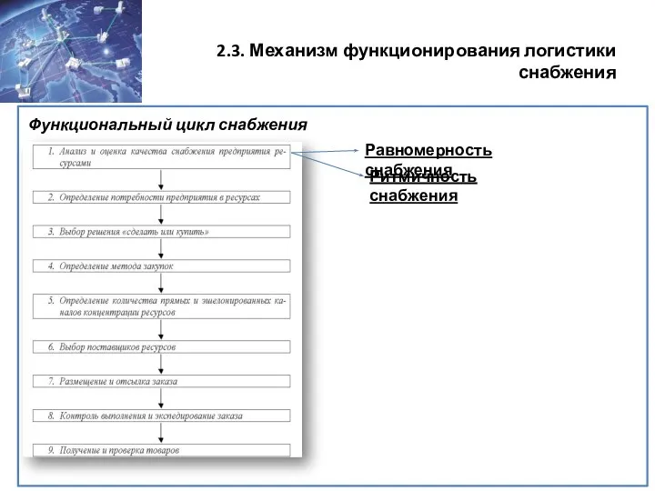 2.3. Механизм функционирования логистики снабжения Функциональный цикл снабжения Равномерность снабжения Ритмичность снабжения