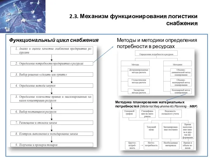 2.3. Механизм функционирования логистики снабжения Функциональный цикл снабжения Методы и методики