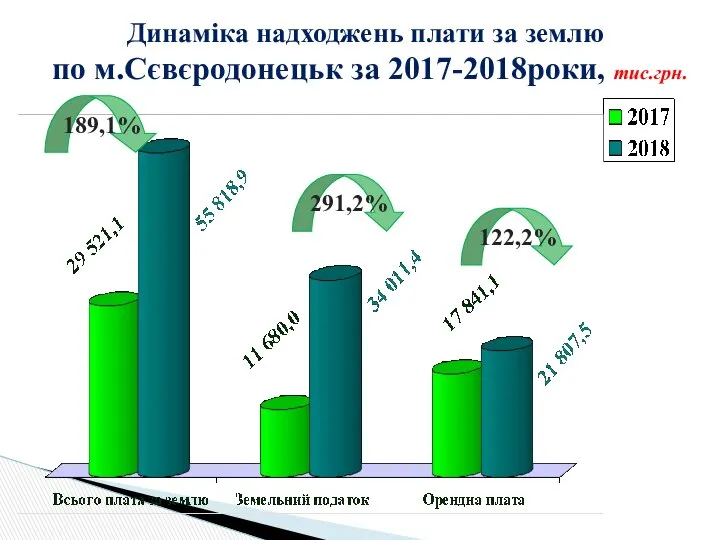 Динаміка надходжень плати за землю по м.Сєвєродонецьк за 2017-2018роки, тис.грн. 189,1% 291,2% 122,2%