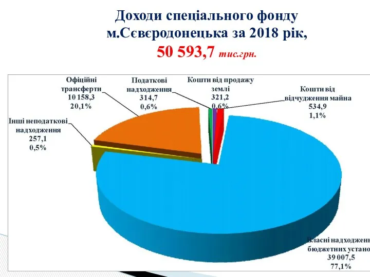 Доходи спеціального фонду м.Сєвєродонецька за 2018 рік, 50 593,7 тис.грн.