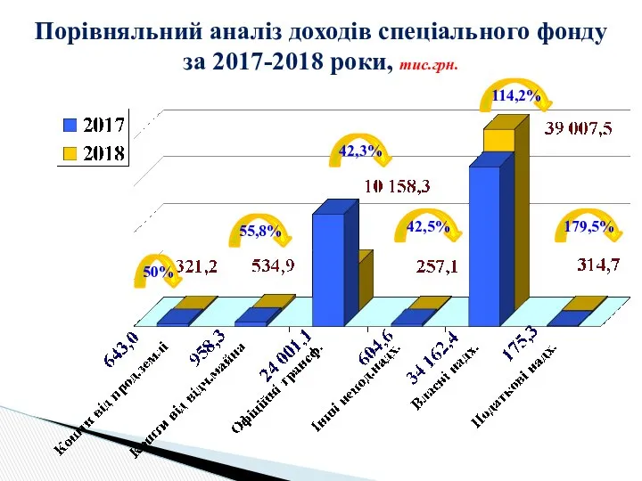 Порівняльний аналіз доходів спеціального фонду за 2017-2018 роки, тис.грн. 114,2% 55,8% 42,3% 42,5% 50% 179,5%