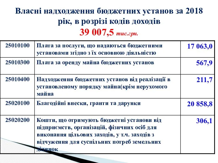 Власні надходження бюджетних установ за 2018 рік, в розрізі кодів доходів 39 007,5 тис.грн.