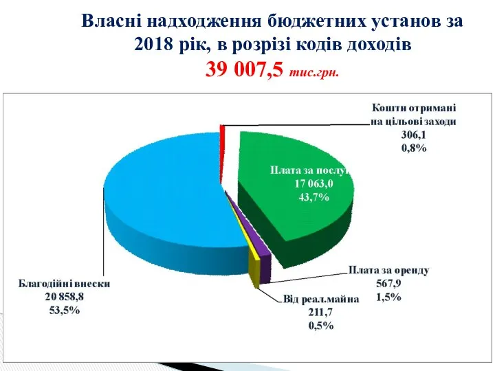 Власні надходження бюджетних установ за 2018 рік, в розрізі кодів доходів 39 007,5 тис.грн.