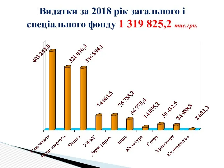 Видатки за 2018 рік загального і спеціального фонду 1 319 825,2 тис.грн.