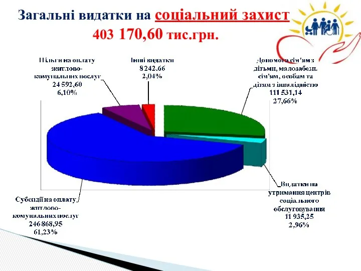 Загальні видатки на соціальний захист 403 170,60 тис.грн.