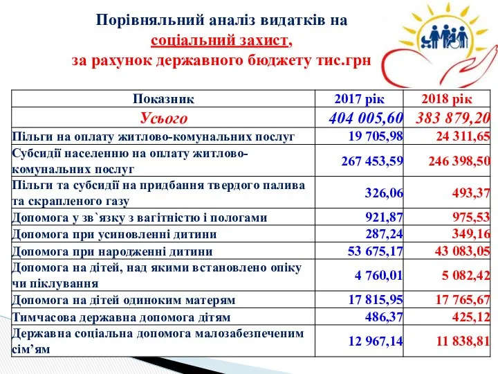 Порівняльний аналіз видатків на соціальний захист, за рахунок державного бюджету тис.грн