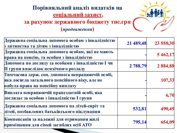 Порівняльний аналіз видатків на соціальний захист, за рахунок державного бюджету тис.грн(продовження)