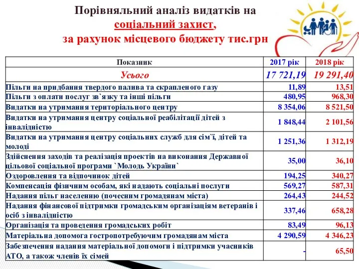 Порівняльний аналіз видатків на соціальний захист, за рахунок місцевого бюджету тис.грн