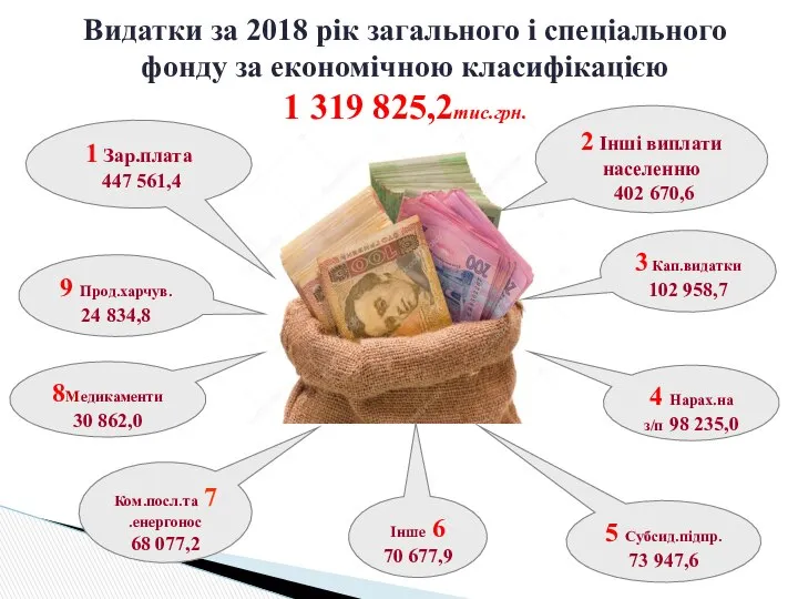 Видатки за 2018 рік загального і спеціального фонду за економічною класифікацією