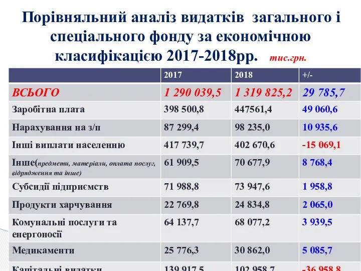 Порівняльний аналіз видатків загального і спеціального фонду за економічною класифікацією 2017-2018рр. тис.грн.