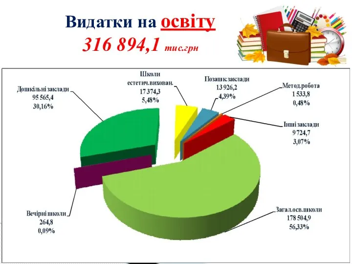 Видатки на освіту 316 894,1 тис.грн