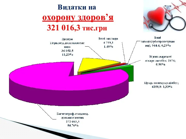 Видатки на охорону здоров’я 321 016,3 тис.грн