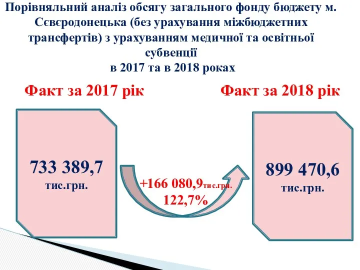 Факт за 2017 рік Факт за 2018 рік +166 080,9тис.грн. 122,7%