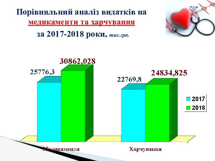 Порівняльний аналіз видатків на медикаменти та харчування за 2017-2018 роки, тис.грн.