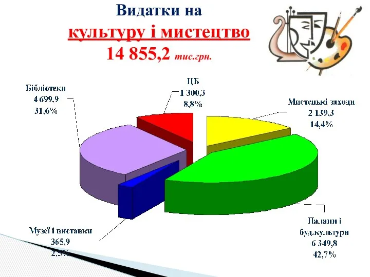 Видатки на культуру і мистецтво 14 855,2 тис.грн.