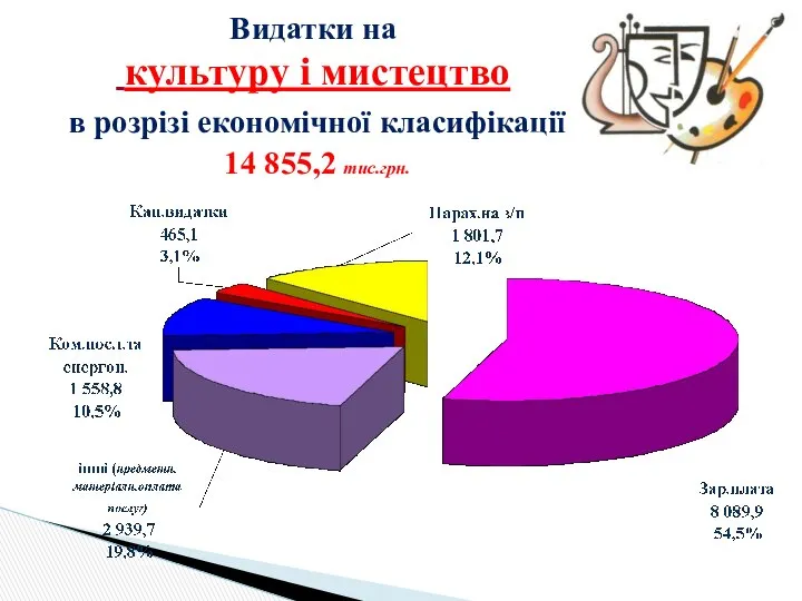 Видатки на культуру і мистецтво в розрізі економічної класифікації 14 855,2 тис.грн.