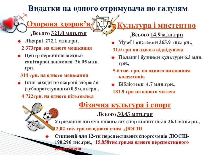 Охорона здоров’я Всього 321.0 млн.грн. Лікарні 272,1 млн.грн, 2 373грн. на