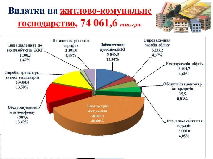 Видатки на житлово-комунальне господарство, 74 061,6 тис.грн.