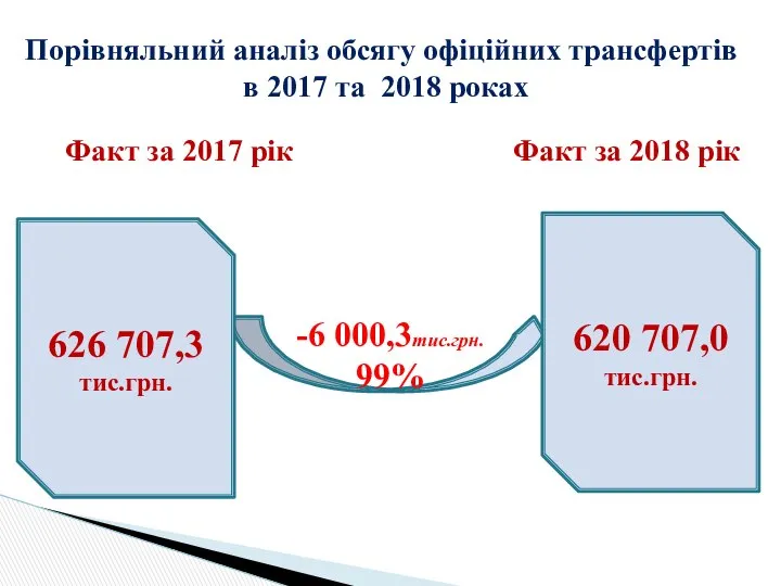 Факт за 2017 рік Факт за 2018 рік Порівняльний аналіз обсягу