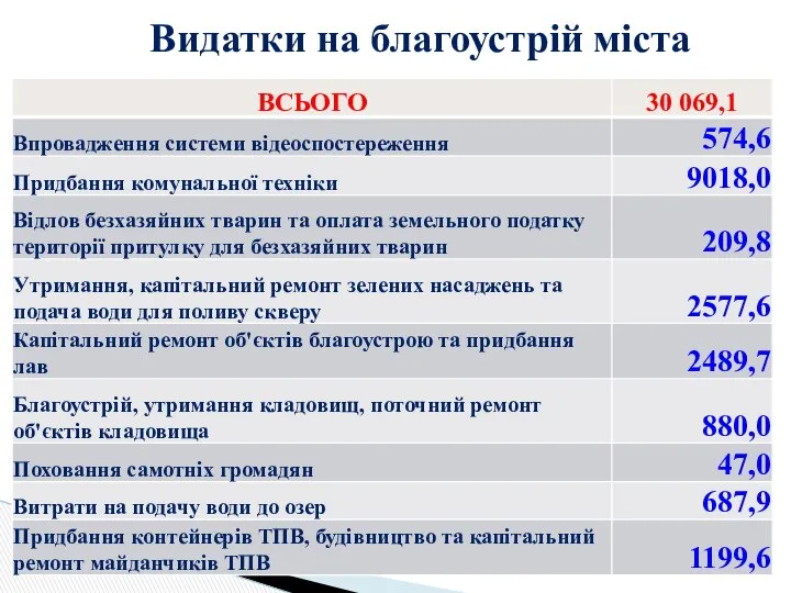 Видатки на благоустрій міста