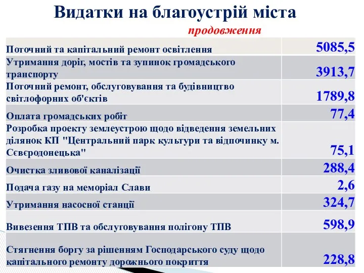 Видатки на благоустрій міста продовження