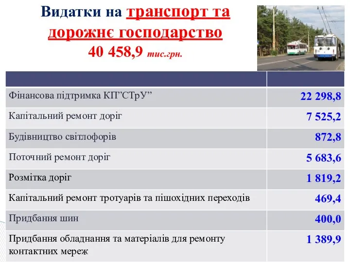 Видатки на транспорт та дорожнє господарство 40 458,9 тис.грн.