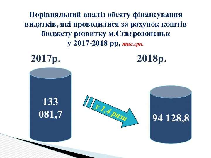 2017р. 2018р. Порівняльний аналіз обсягу фінансування видатків, які проводилися за рахунок