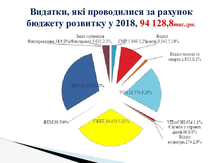 Видатки, які проводилися за рахунок бюджету розвитку у 2018, 94 128,8тис.грн.