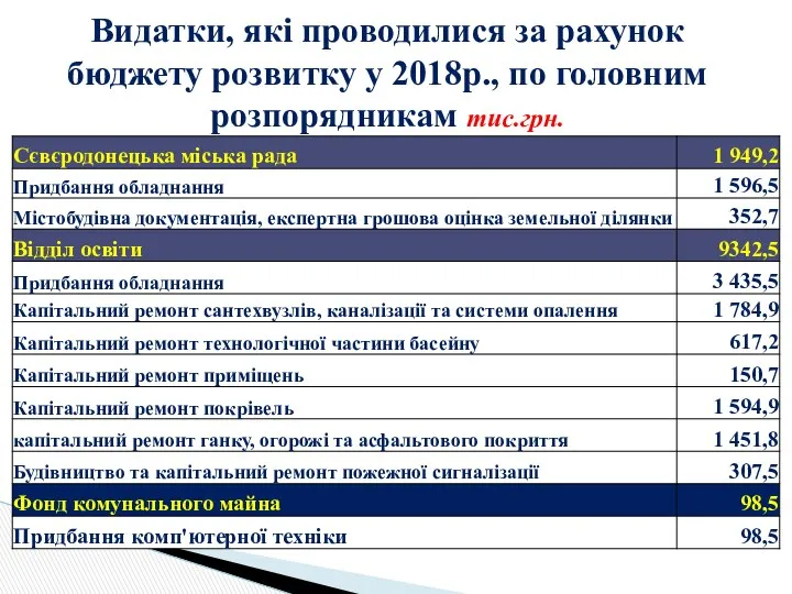 Видатки, які проводилися за рахунок бюджету розвитку у 2018р., по головним розпорядникам тис.грн.